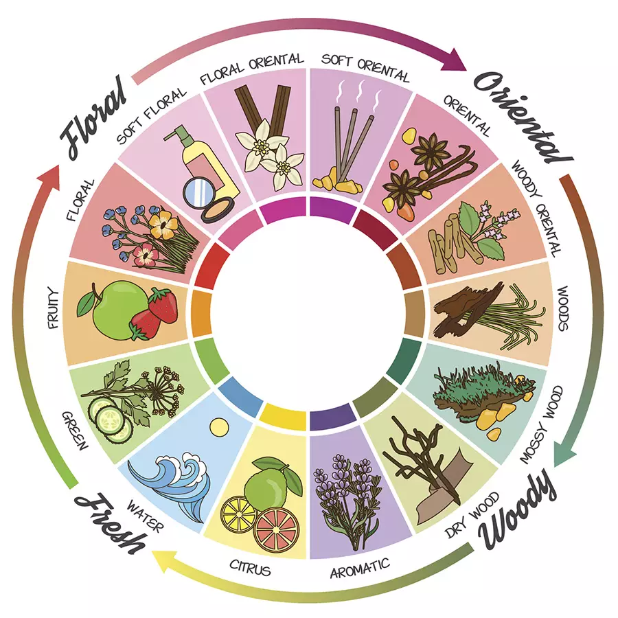 the perfume wheel