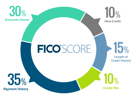 Mode de calcul credit score aux USA