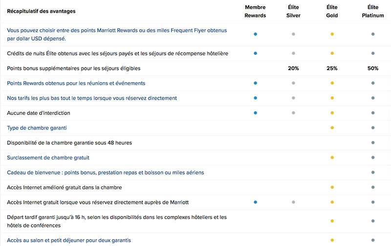 Avantages des membres Marriott Rewards