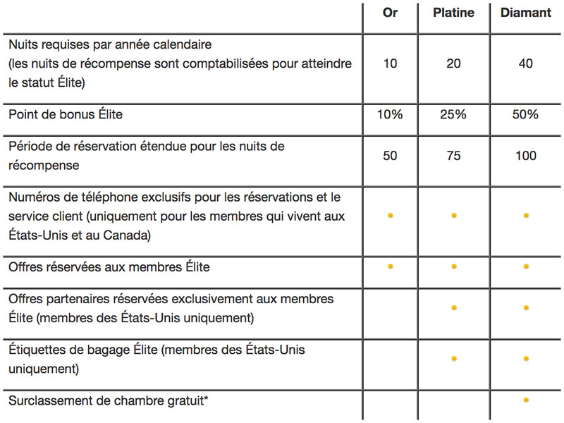 Statuts de membre elite choice privileges