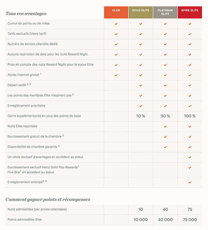 avantages IHG Rewards Club