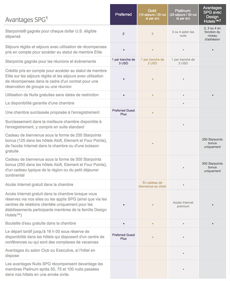 avantages et statuts Starwood SPG